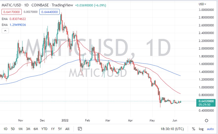 Polygon MATIC chart