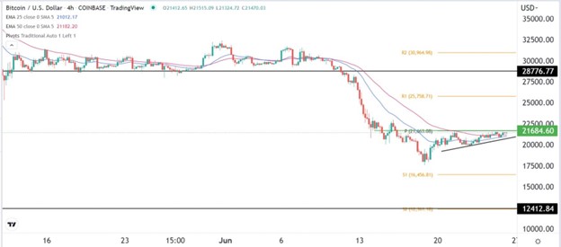 BTC/USD