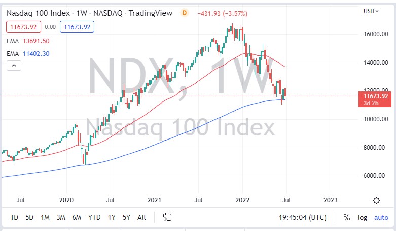 NASDAQ 100 Index July 2022 Monthly
