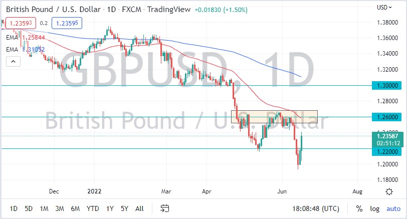 GBP/USD chart