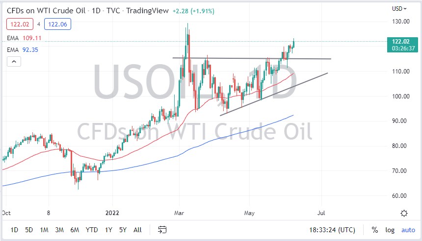 WTI Crude Oil