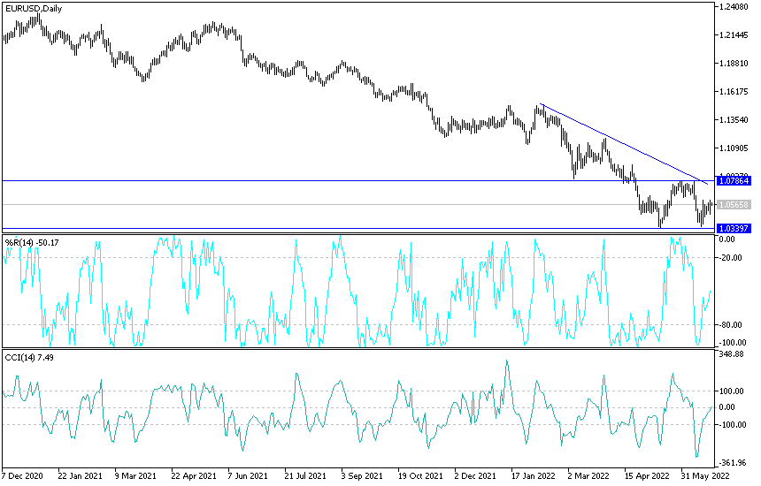 EURUSD