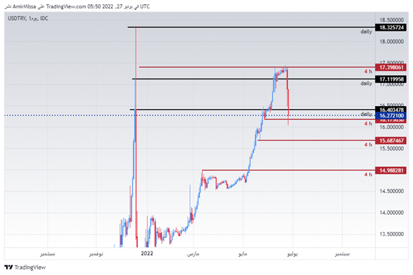 USD/TRY