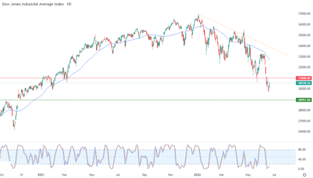 Dow Jones Industrial Average Index