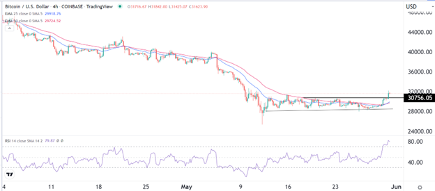 BTC/USD