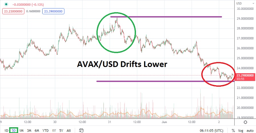 AVAX/USD