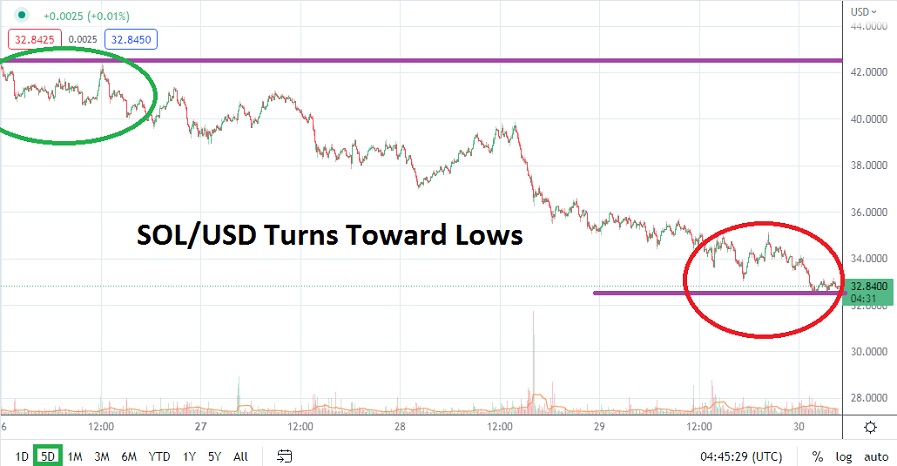 SOL/USD