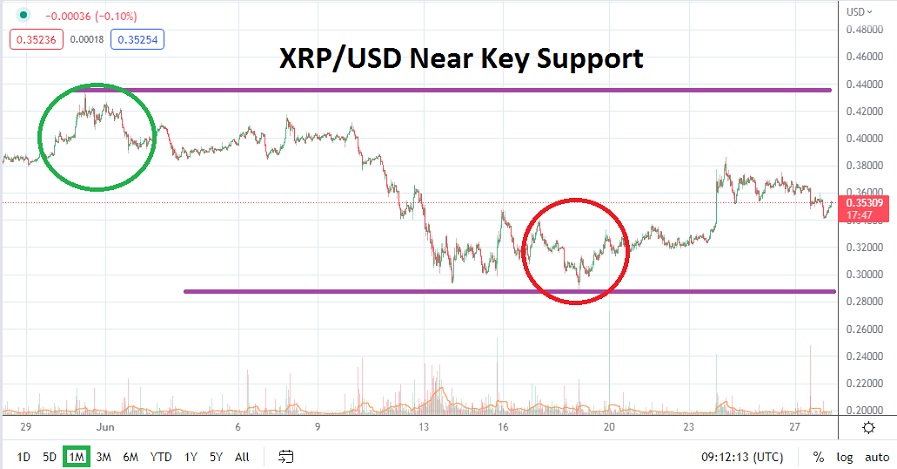 XRP/USD July 2022 Monthly