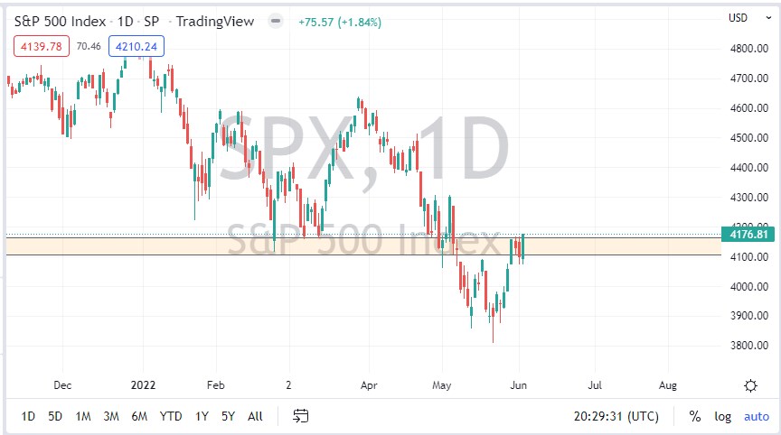 S&P 500 chart