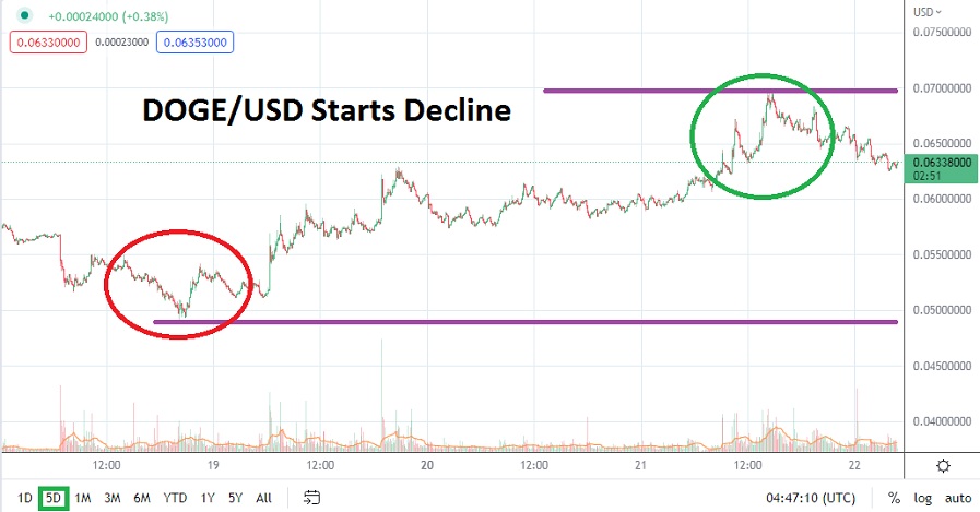 DOGE/USD