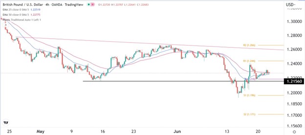 GBP/USD