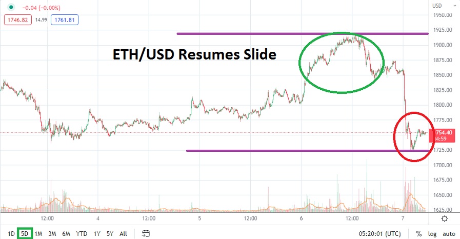 ETH/USD