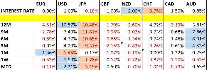 Currency Price Changes and Interest Rates