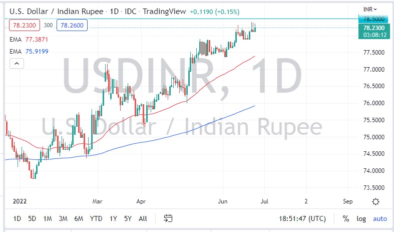 USD/INR