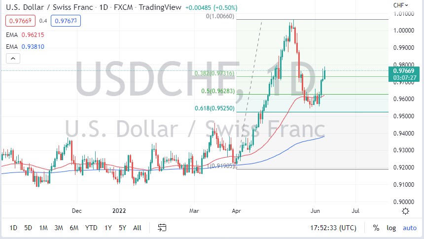 USD/CHF