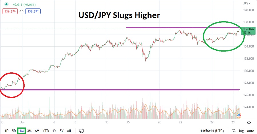 USD/JPY July 2022 Monthly