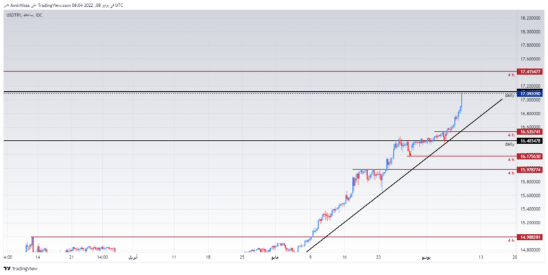 USDTRY