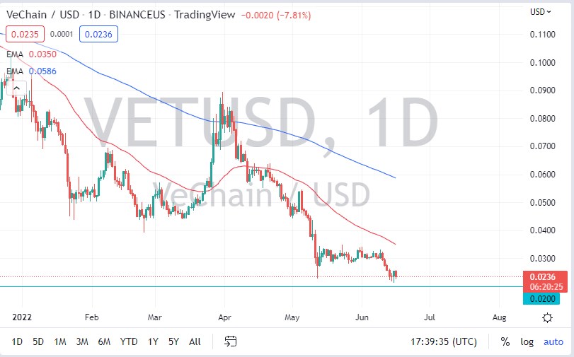 Vechain chart