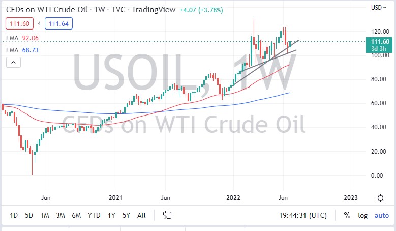 WTI Crude Oil Monthly July 2022