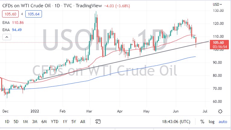 WTI Crude Oil