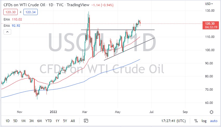 WTI Crude Oil