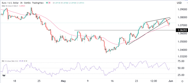 EUR/USD