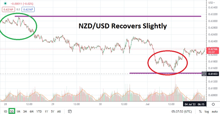 NZD/USD