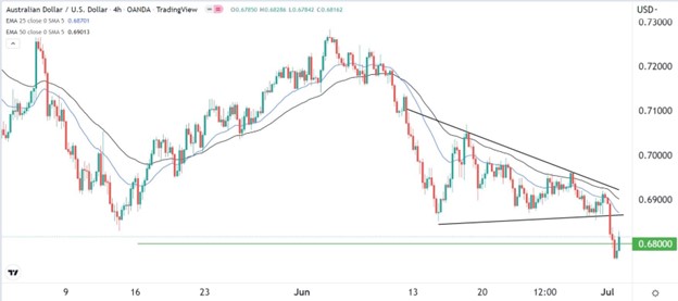 AUD/USD