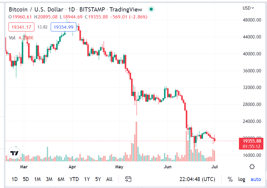 BTC/USD 