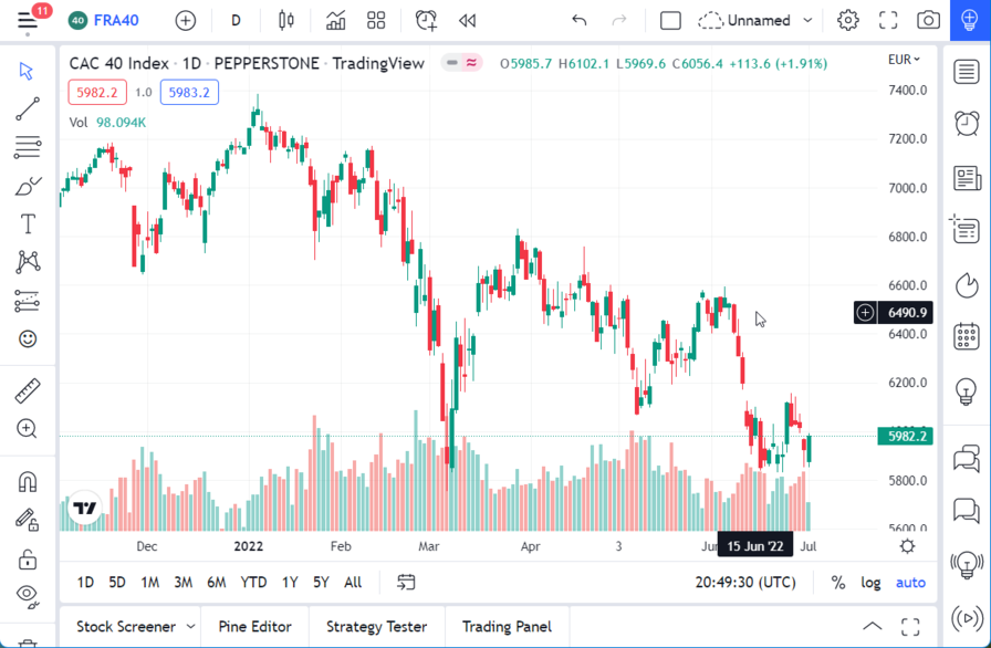 CAC Index