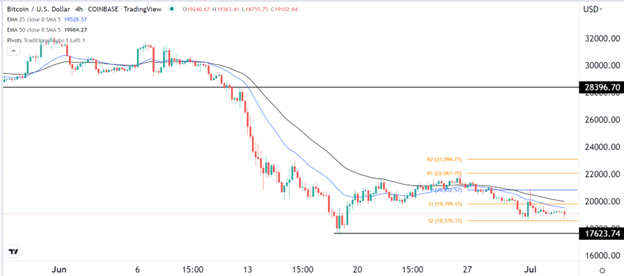 BTC/USD